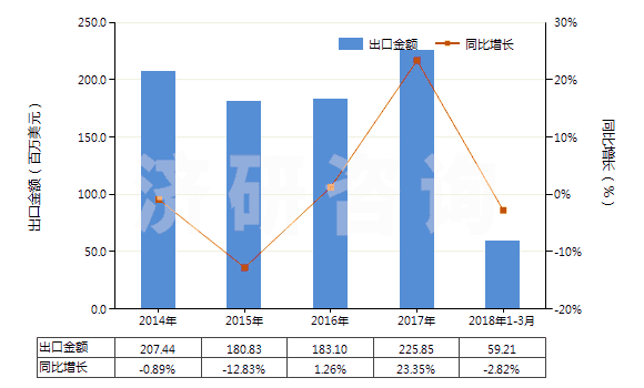 2014-2018年3月中國(guó)重氮化合物、偶氮化合物及氧化偶氮化合物(HS29270000)出口總額及增速統(tǒng)計(jì)